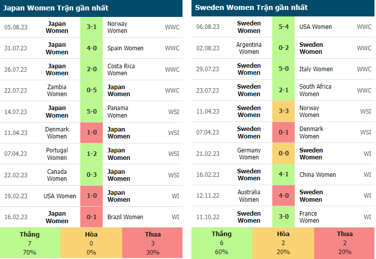 nữ nhật bản vs nữ thụy điển